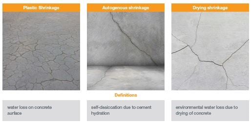 Concrete Strength and Concrete Durability