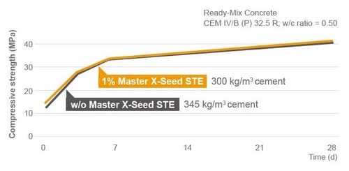Master X-Seed STE-cement-reduction-praphic (2)