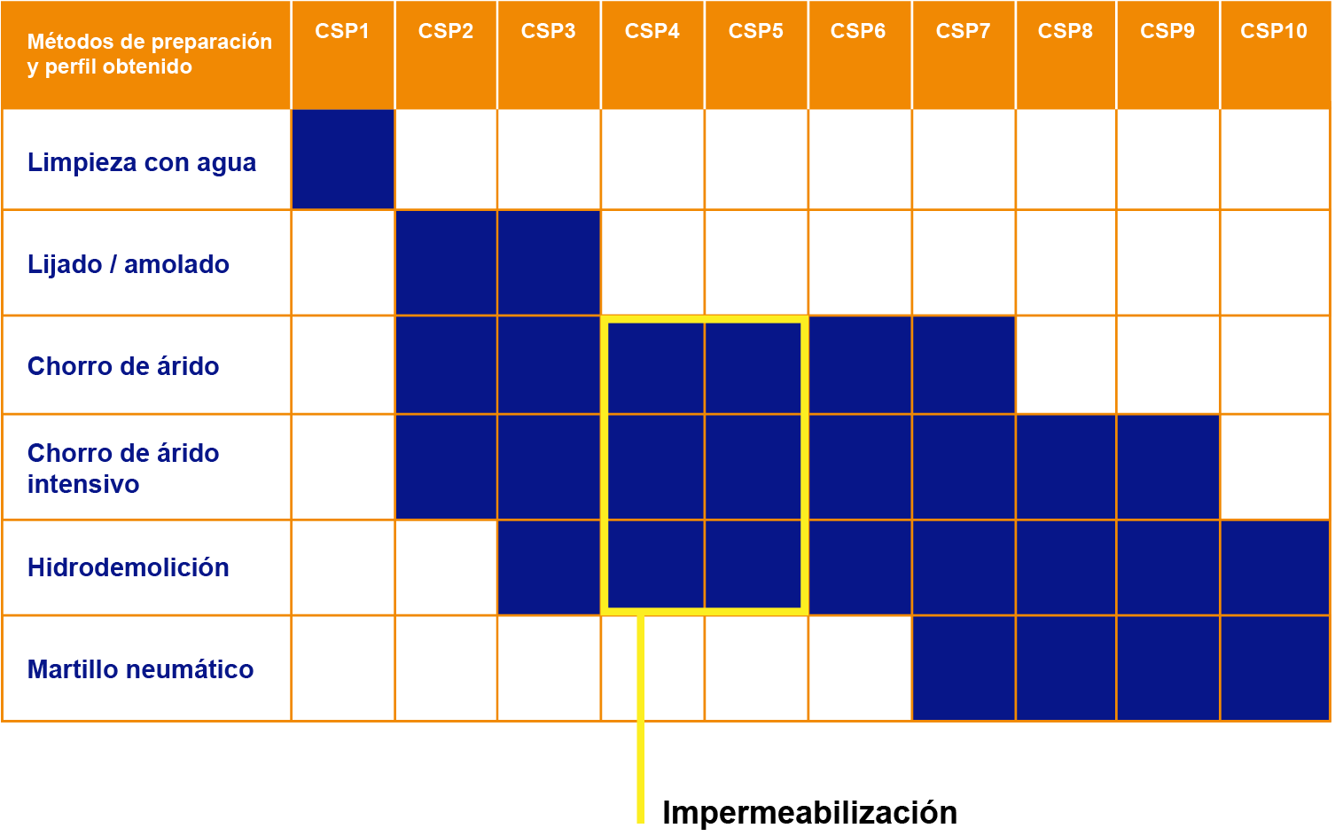 Tabla tratamiento del soporte vs CSP para impermeabilizacion