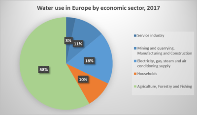 Uso del agua en Europa por sector económico